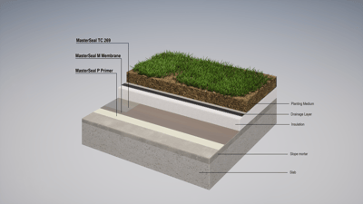 Green Roofs designs: Solutions with liquid-applied waterproofing ...